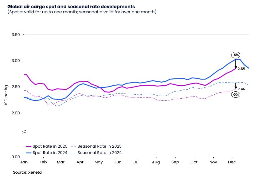 Xeneta for ACN: Global air cargo rate growth continued to lag last year ...