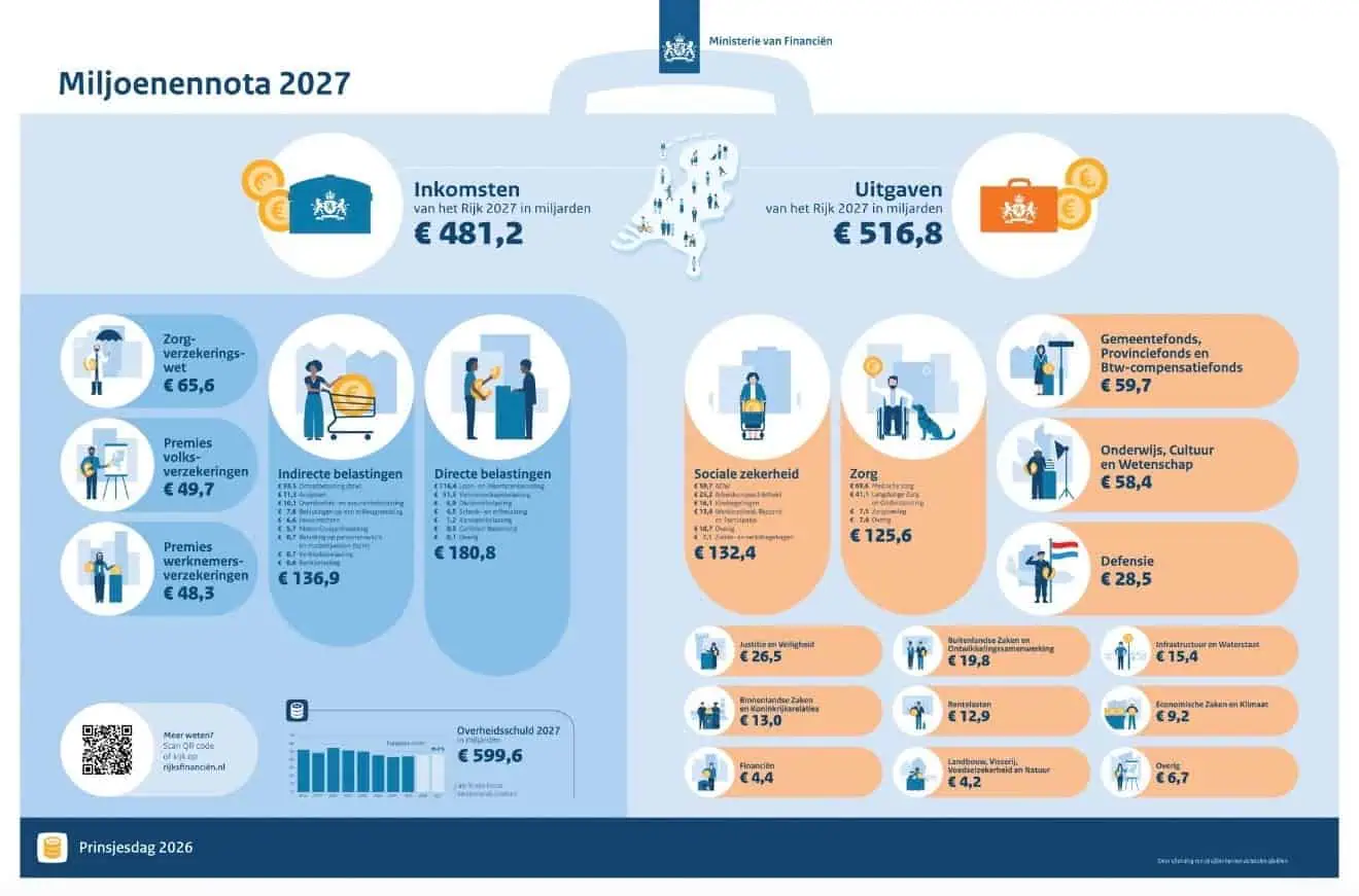miljoenennota 2027